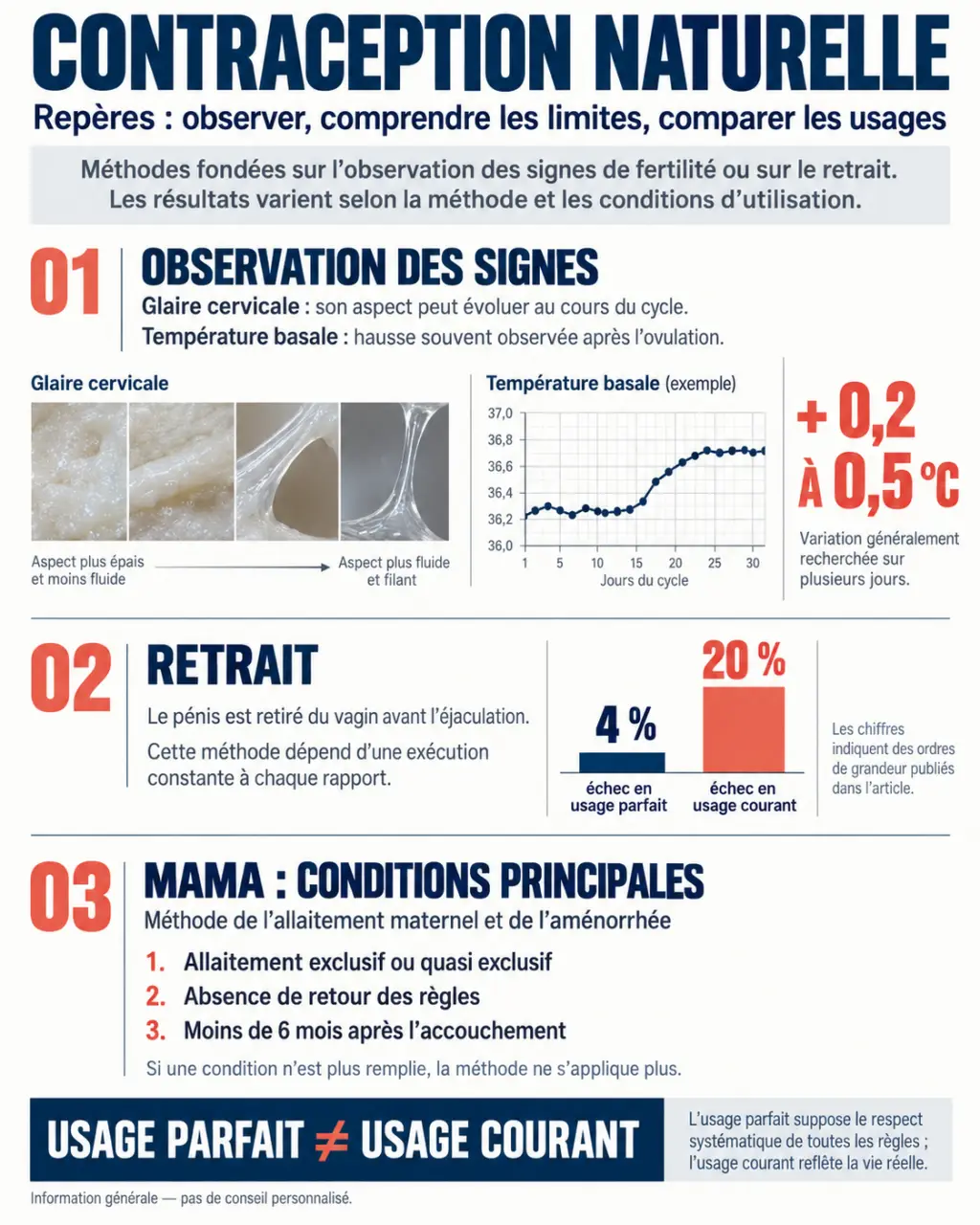 Infographie sur la fiabilité et les méthodes de contraception naturelle